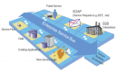 SOA ESB Integration Training in Macao